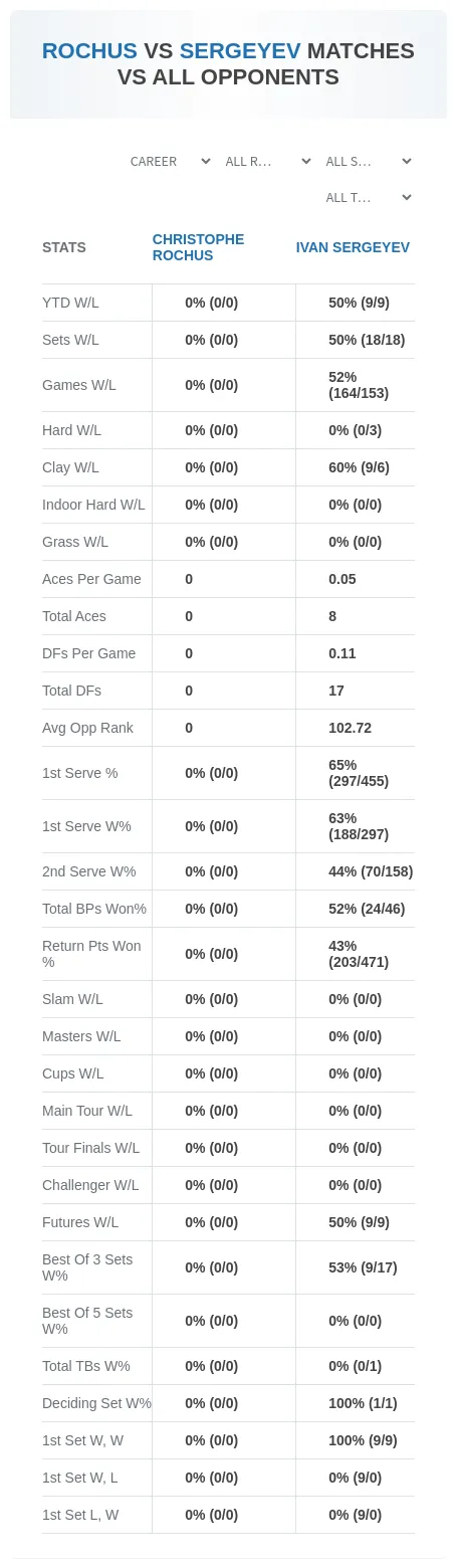 Ivan Sergeyev Christophe Rochus Prediction Stats