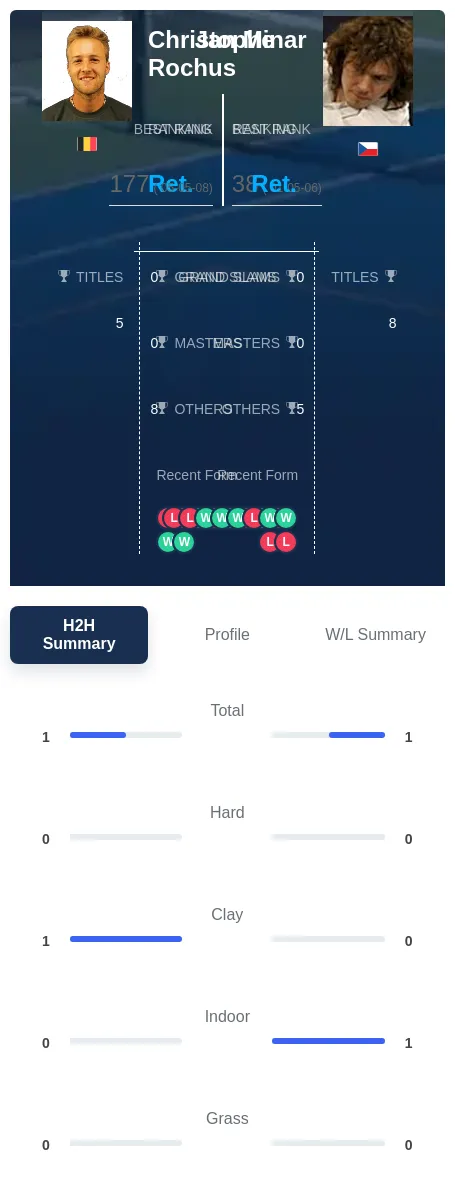 Minar Rochus H2h Summary Stats