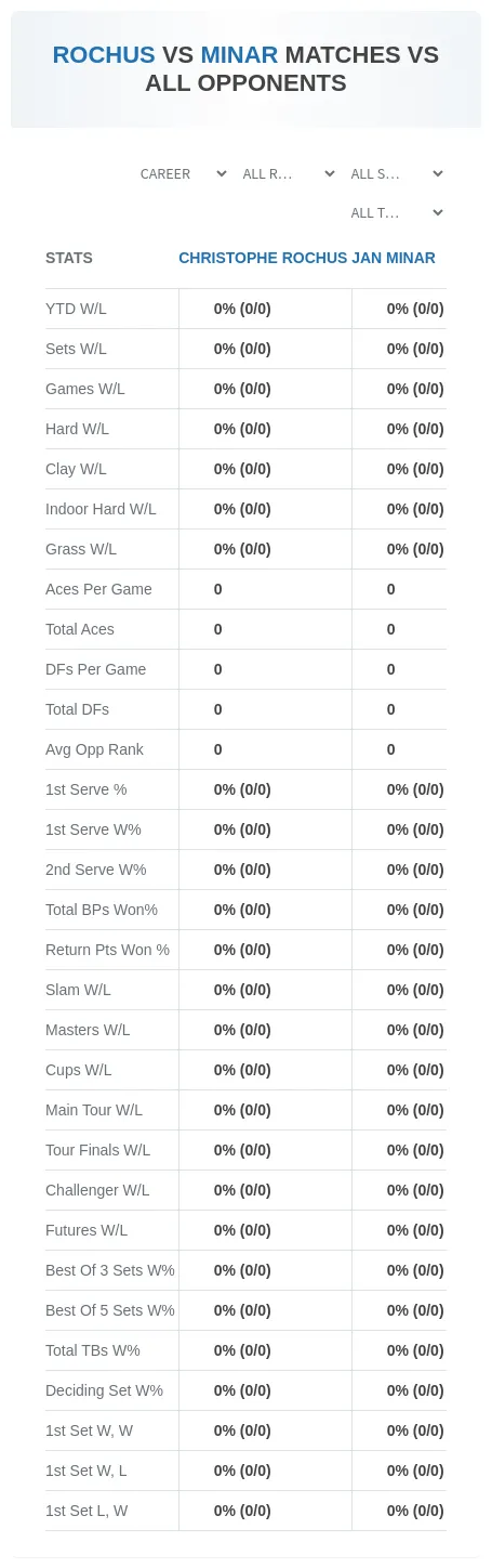 Jan Minar Christophe Rochus Prediction Stats