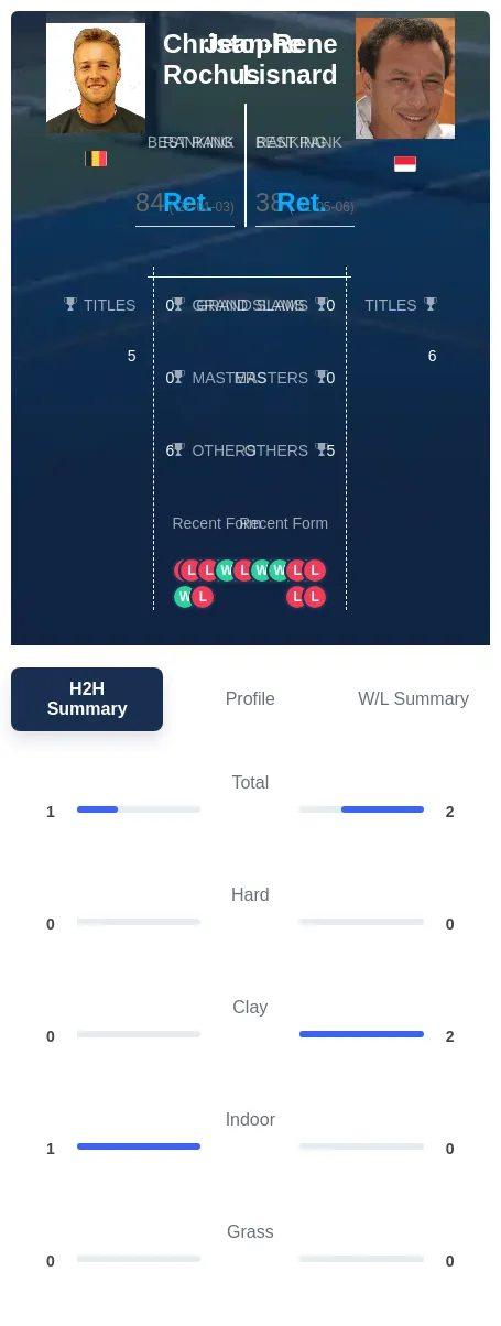Lisnard Rochus H2h Summary Stats