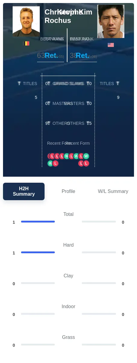 Rochus Kim H2h Summary Stats