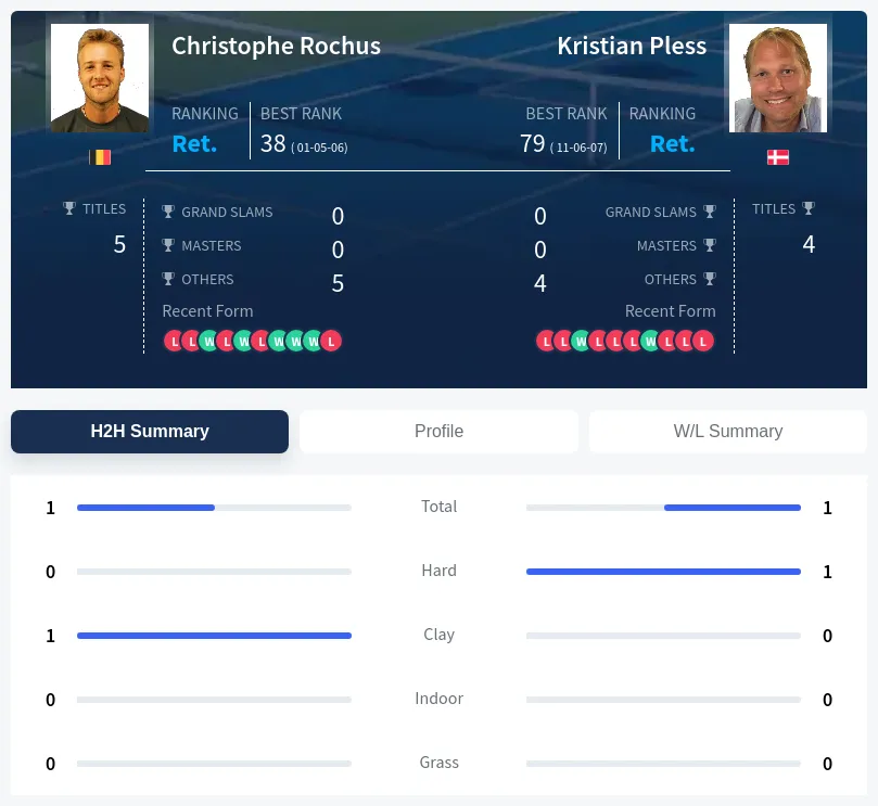Rochus Pless H2h Summary Stats