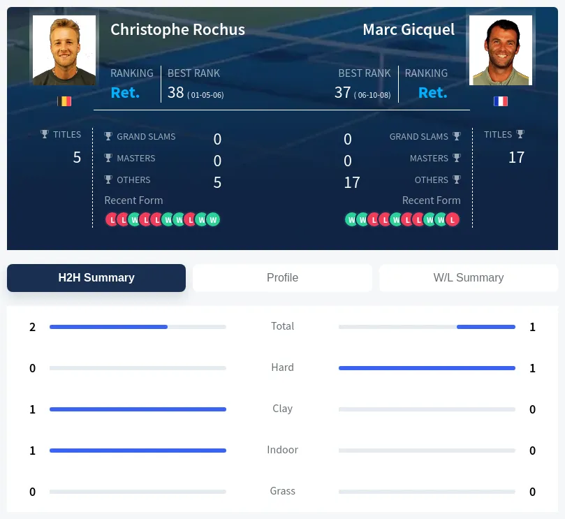 Rochus Gicquel H2h Summary Stats