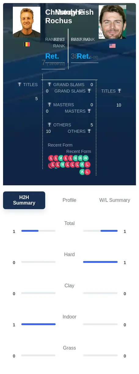 Fish Rochus H2h Summary Stats