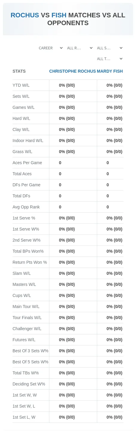 Mardy Fish Christophe Rochus Prediction Stats