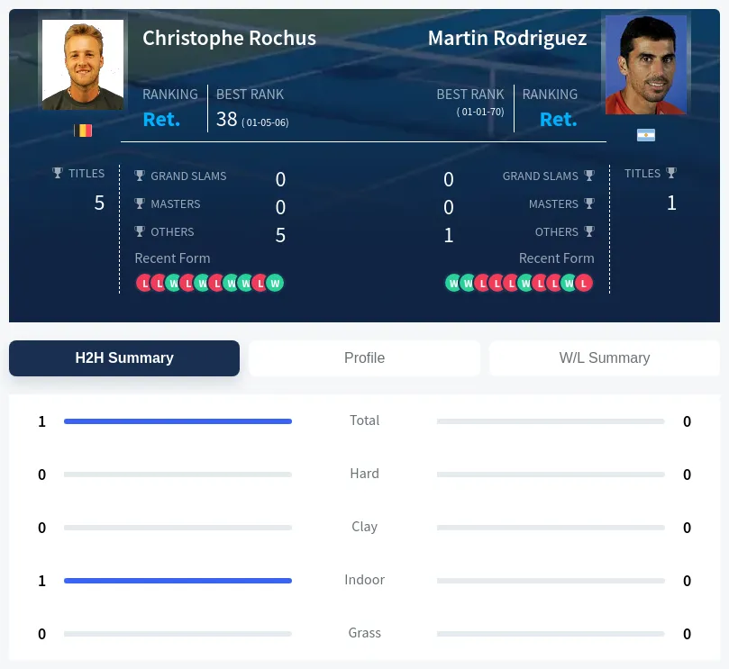 Rochus Rodriguez H2h Summary Stats