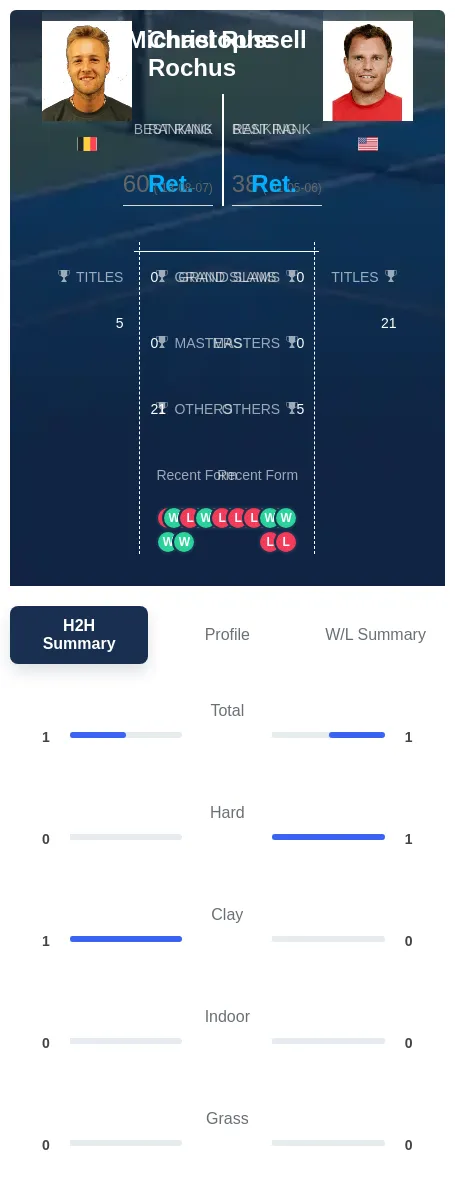 Russell Rochus H2h Summary Stats