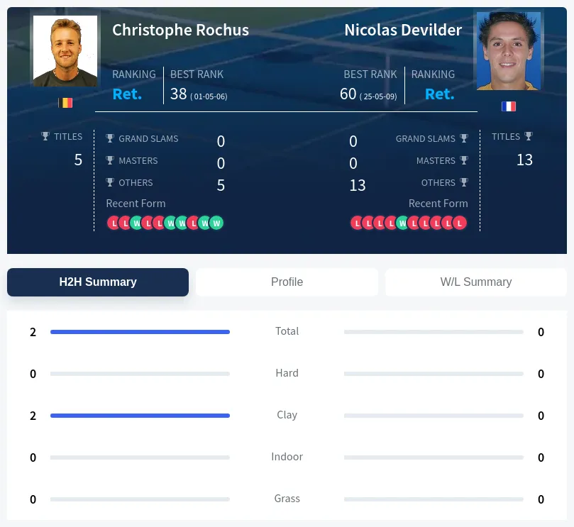 Devilder Rochus H2h Summary Stats