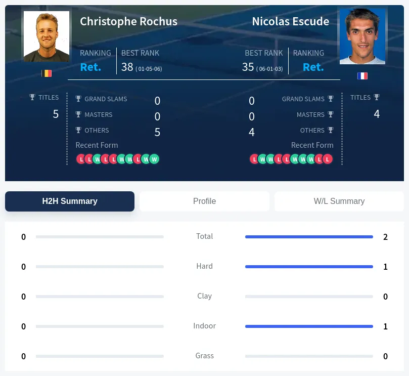 Escude Rochus H2h Summary Stats