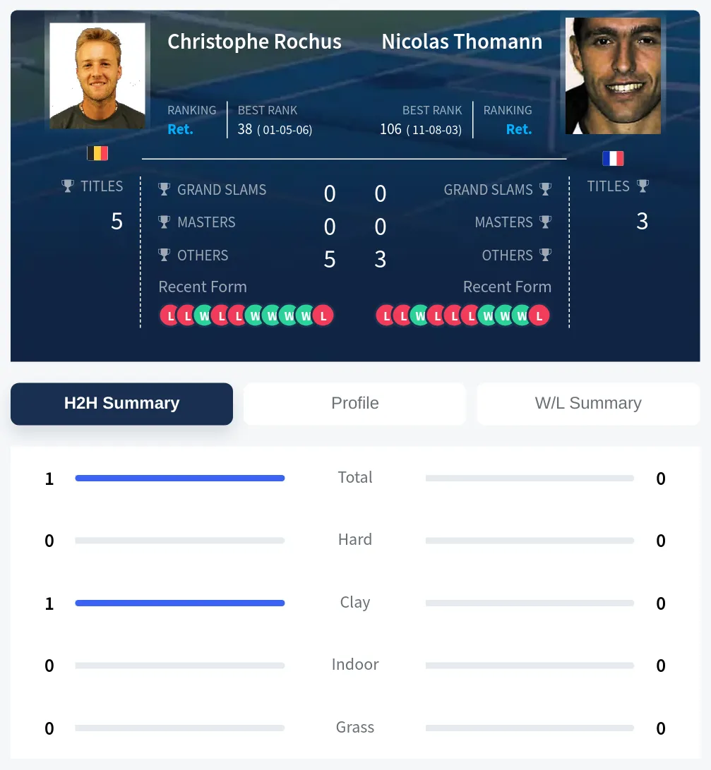 Rochus Thomann H2h Summary Stats