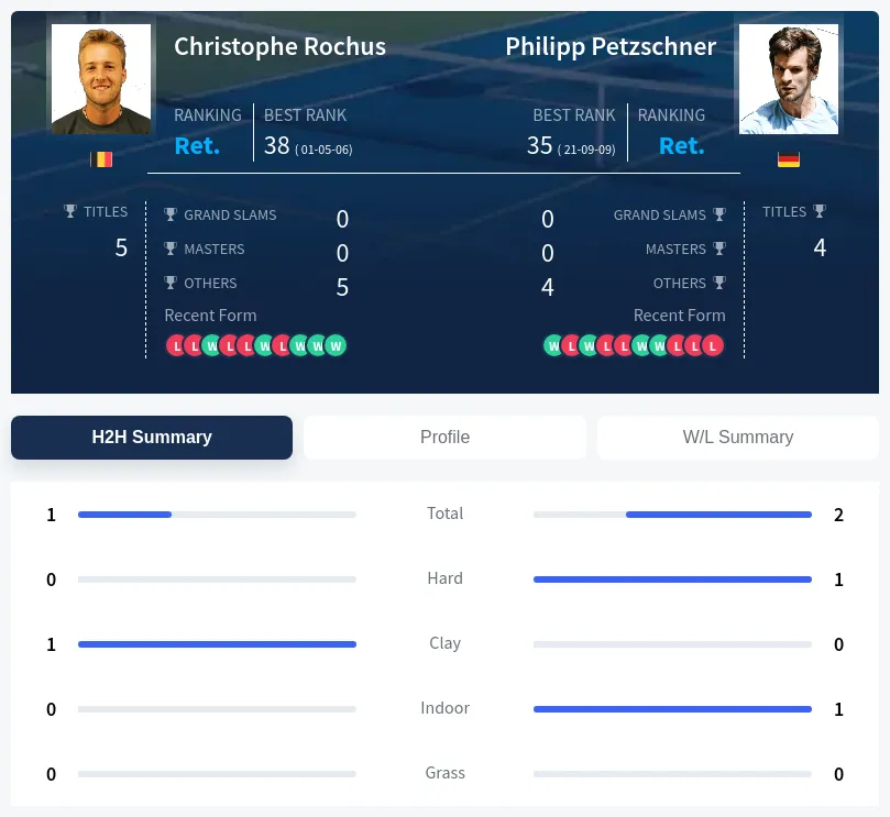 Petzschner Rochus H2h Summary Stats