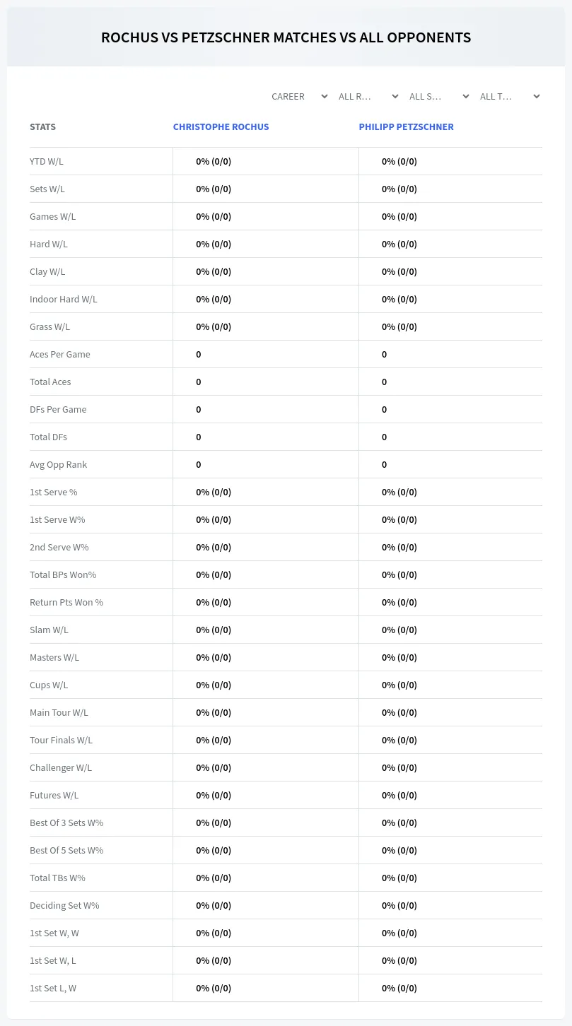 Philipp Petzschner Christophe Rochus Prediction Stats