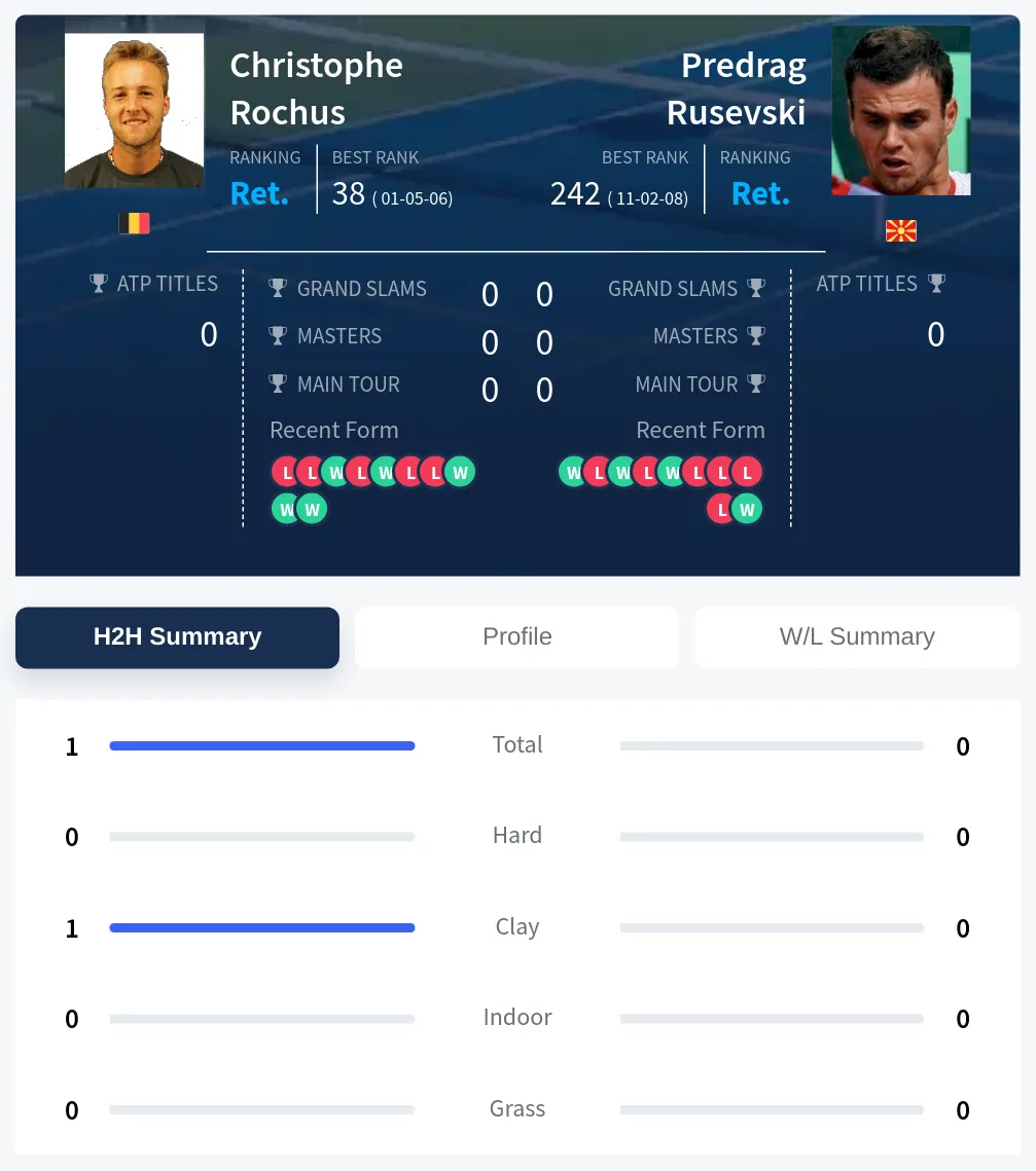 Rochus Rusevski H2h Summary Stats