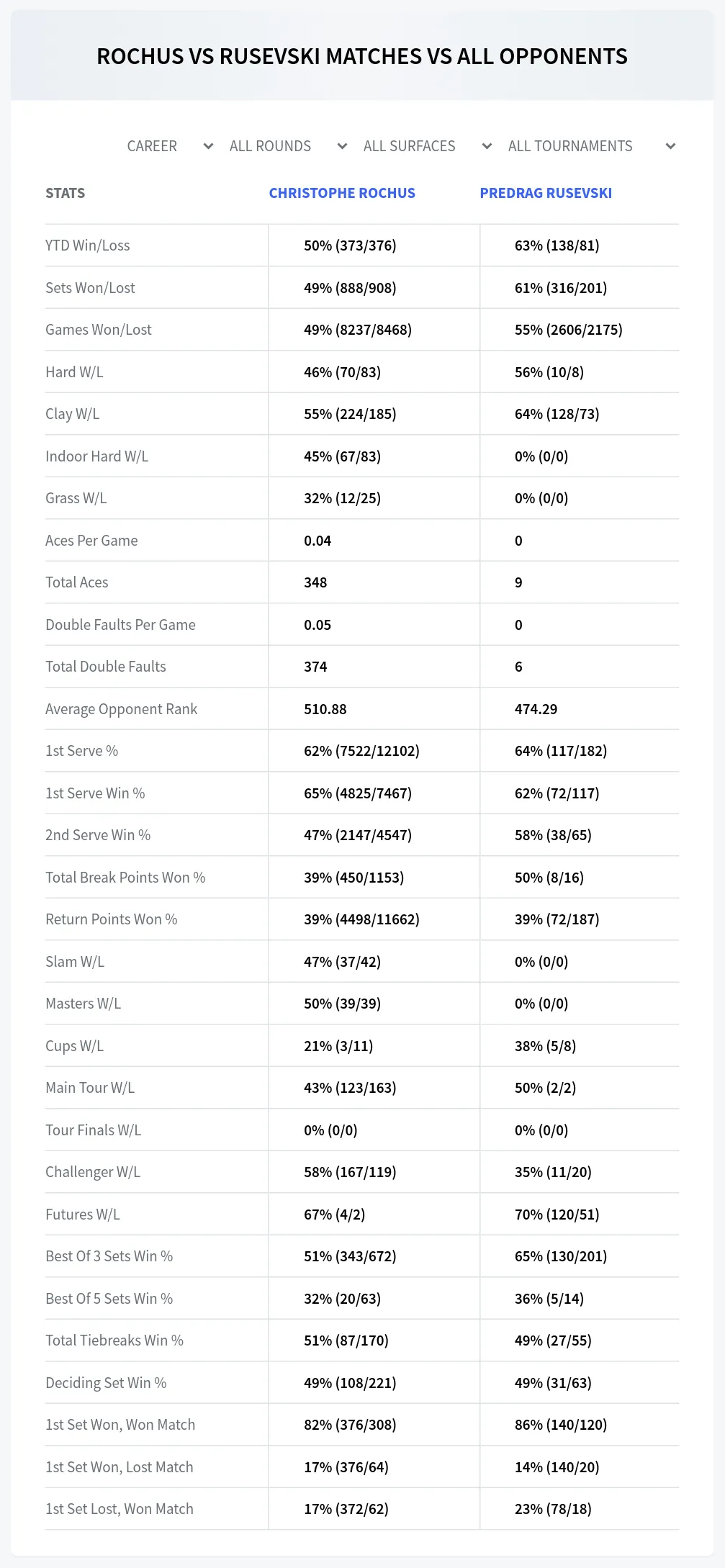 Christophe Rochus Predrag Rusevski Prediction Stats