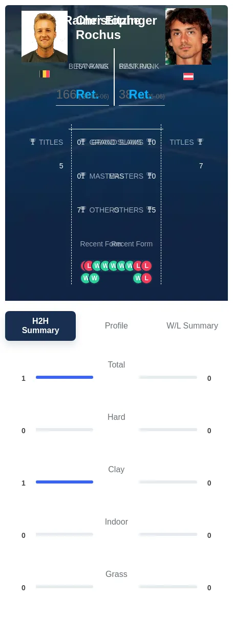 Eitzinger Rochus H2h Summary Stats