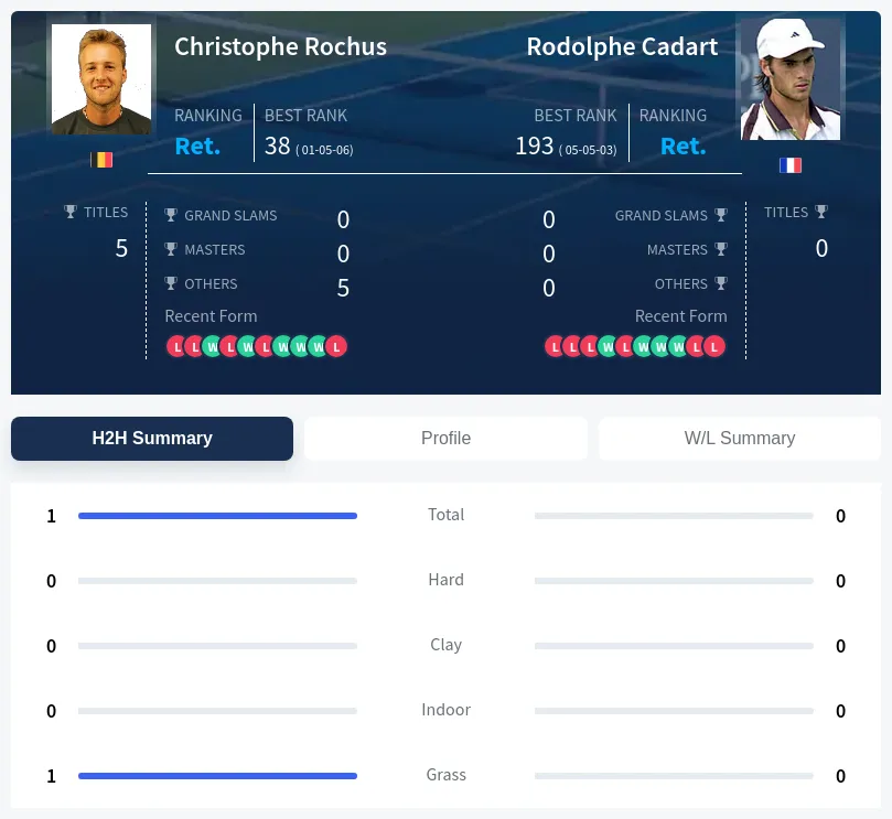 Cadart Rochus H2h Summary Stats