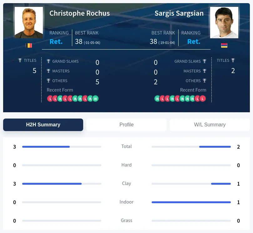Rochus Sargsian H2h Summary Stats