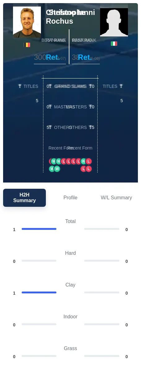 Ianni Rochus H2h Summary Stats