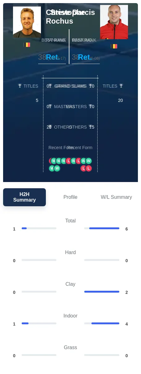 Darcis Rochus H2h Summary Stats