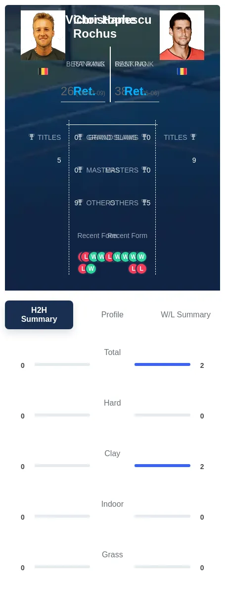 Hanescu Rochus H2h Summary Stats