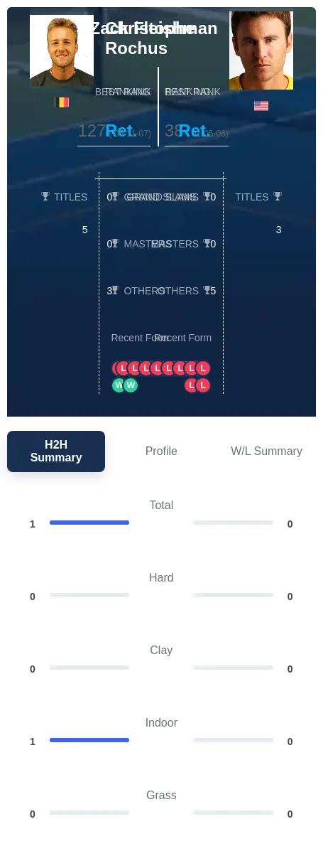 Rochus Fleishman H2h Summary Stats