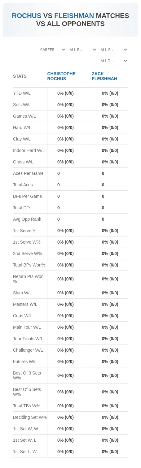 Christophe Rochus Zack Fleishman Prediction Stats