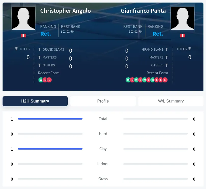 Angulo Panta H2h Summary Stats