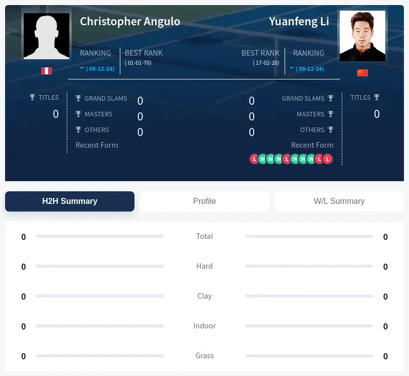 Li Angulo H2h Summary Stats