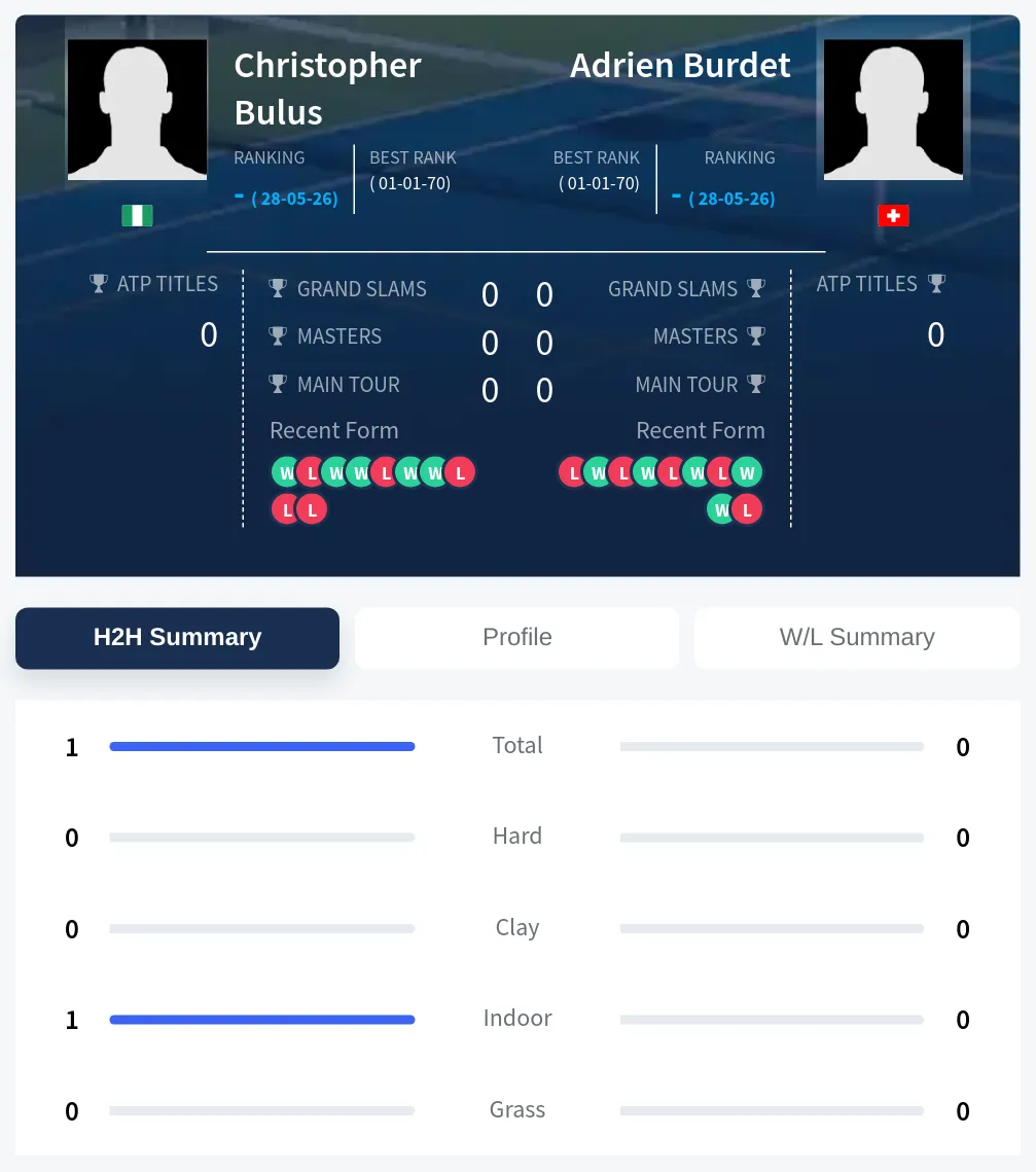 Bulus Burdet H2h Summary Stats