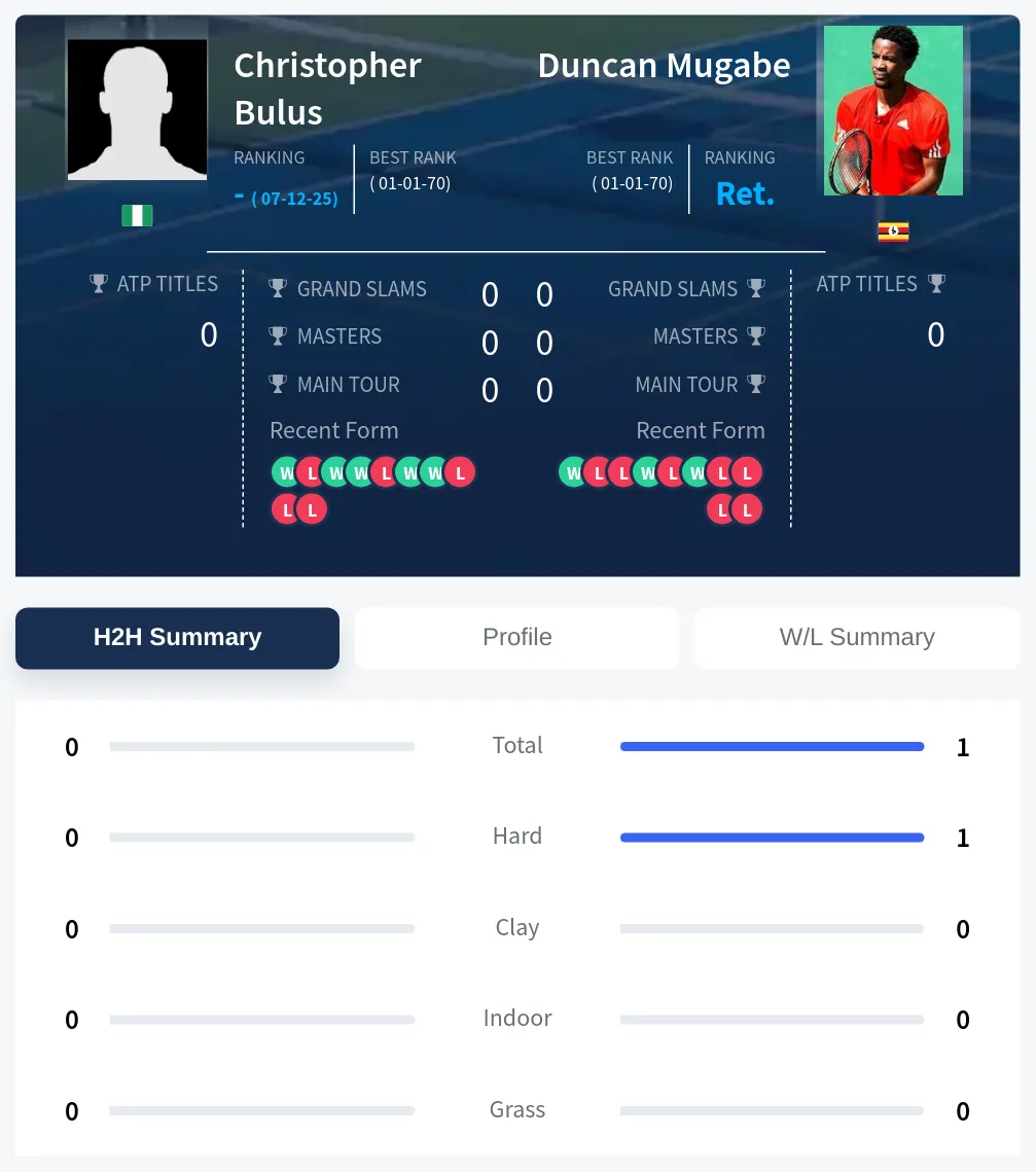 Bulus Mugabe H2h Summary Stats