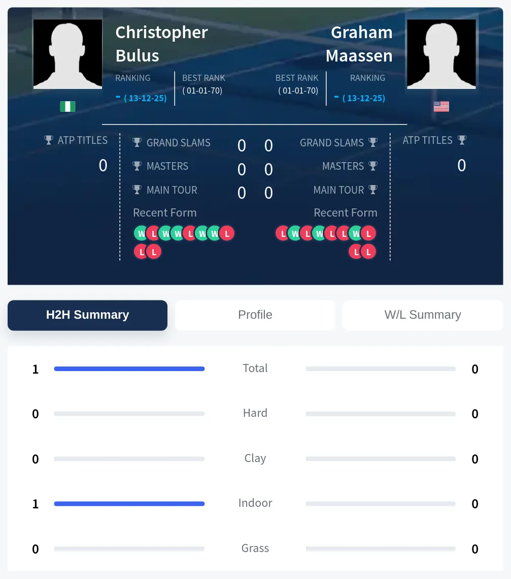 Bulus Maassen H2h Summary Stats