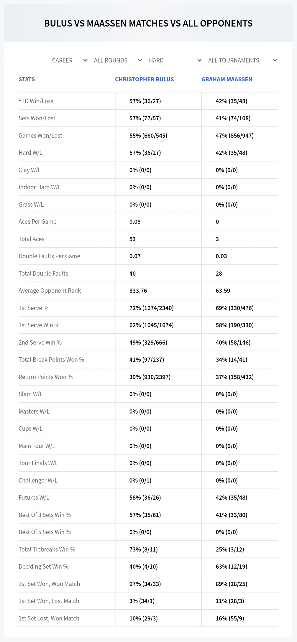 Christopher Bulus Graham Maassen Prediction Stats