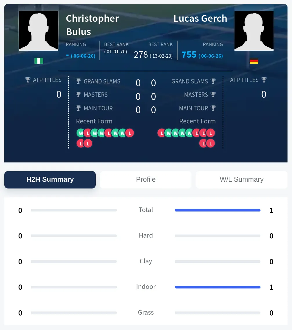 Bulus Gerch H2h Summary Stats