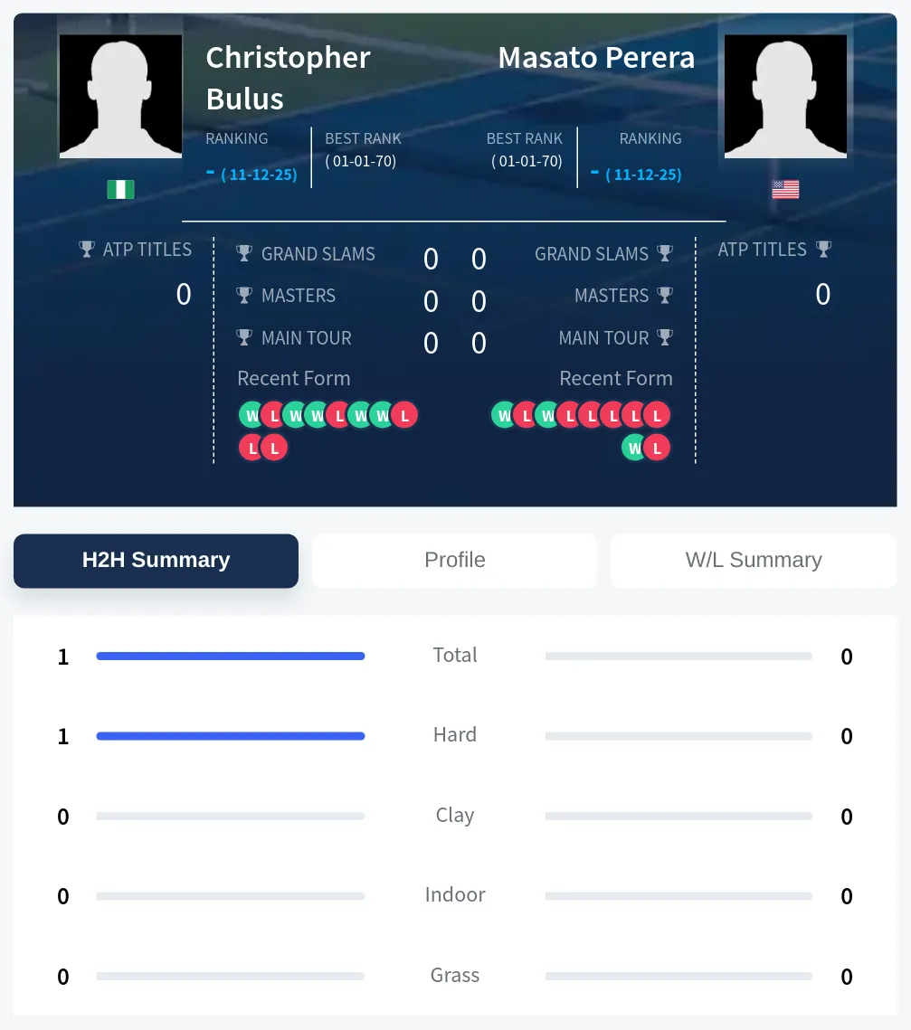 Bulus Perera H2h Summary Stats