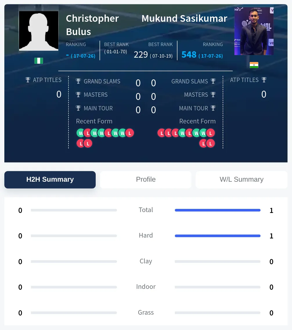 Bulus Sasikumar H2h Summary Stats