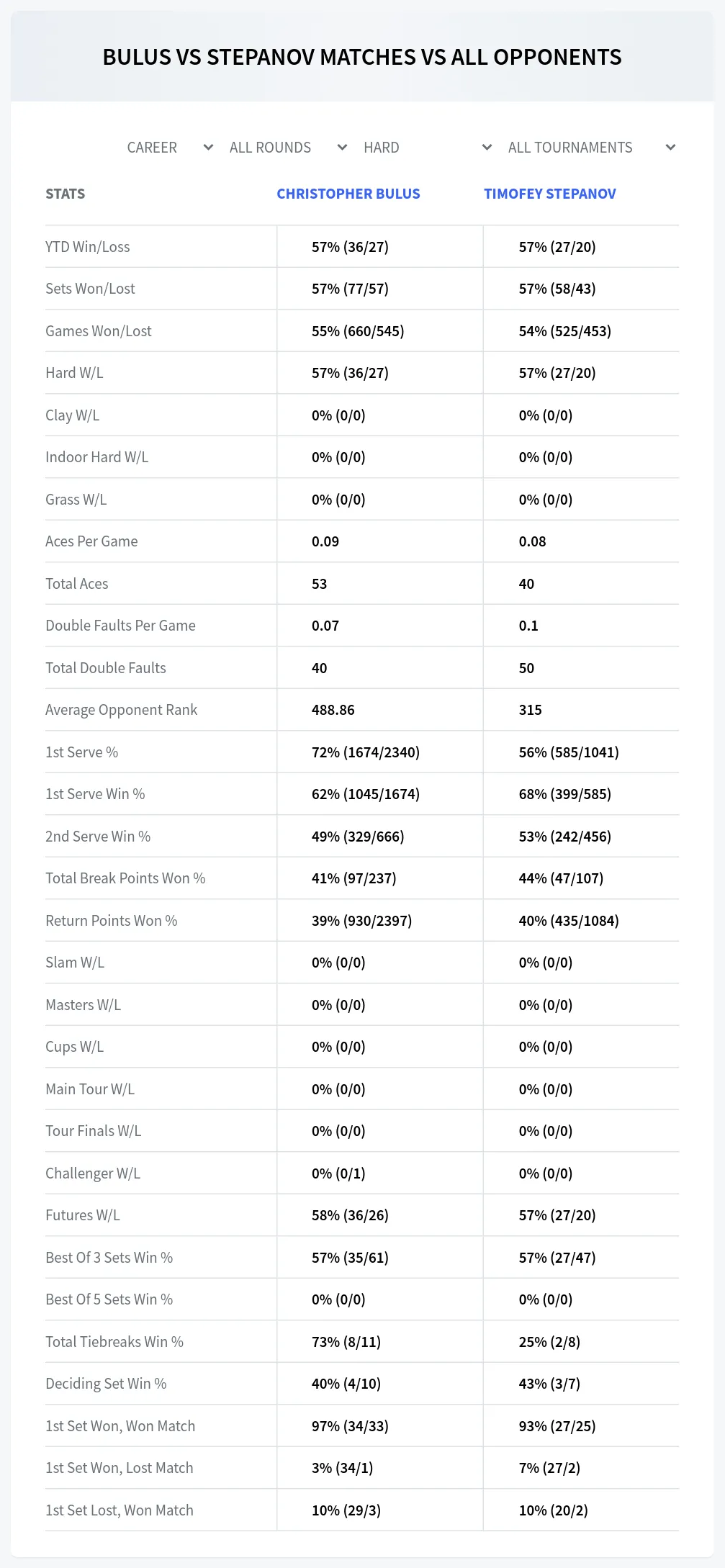 Christopher Bulus Timofey Stepanov Prediction Stats