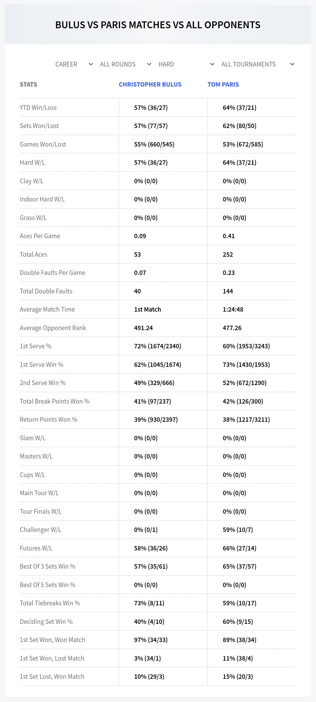 Christopher Bulus Tom Paris Prediction Stats