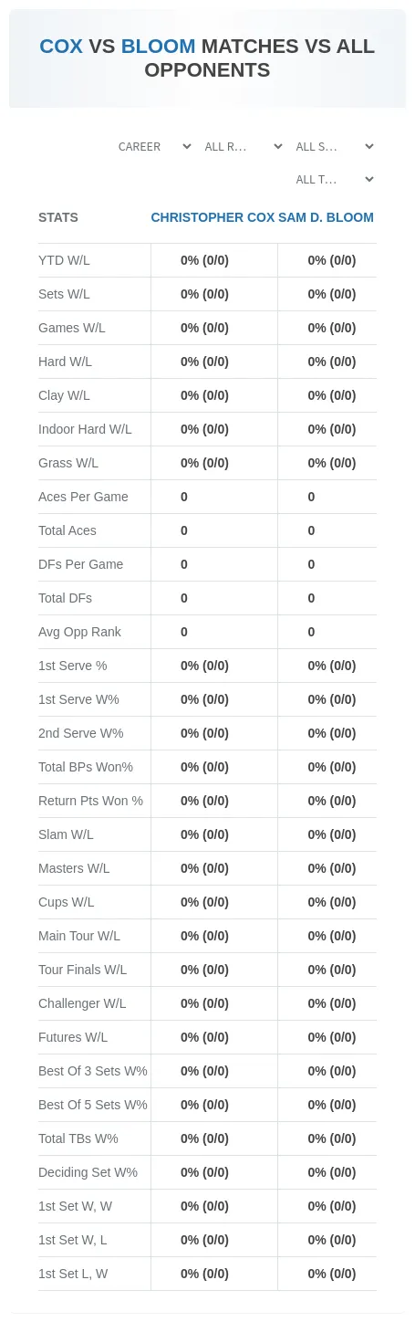 Christopher Cox Sam D. Bloom Prediction Stats