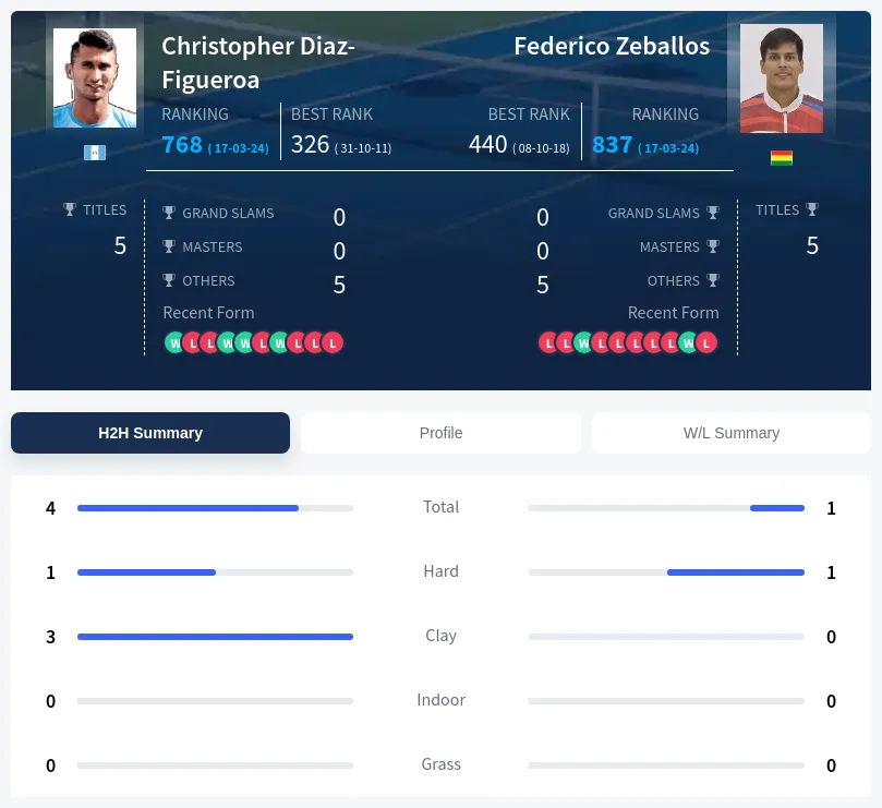 Diaz-Figueroa Zeballos H2h Summary Stats