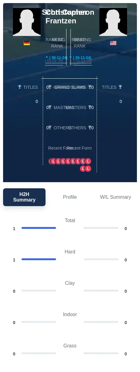 Frantzen Cameron H2h Summary Stats