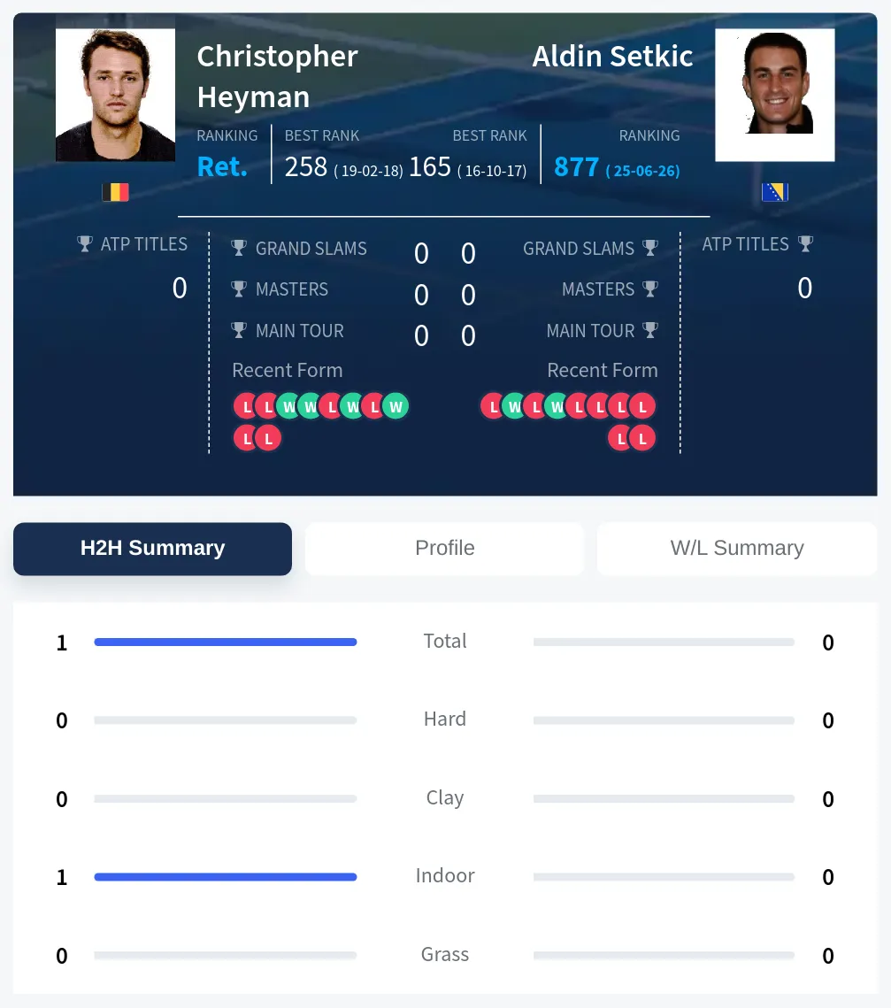 Heyman Setkic H2h Summary Stats