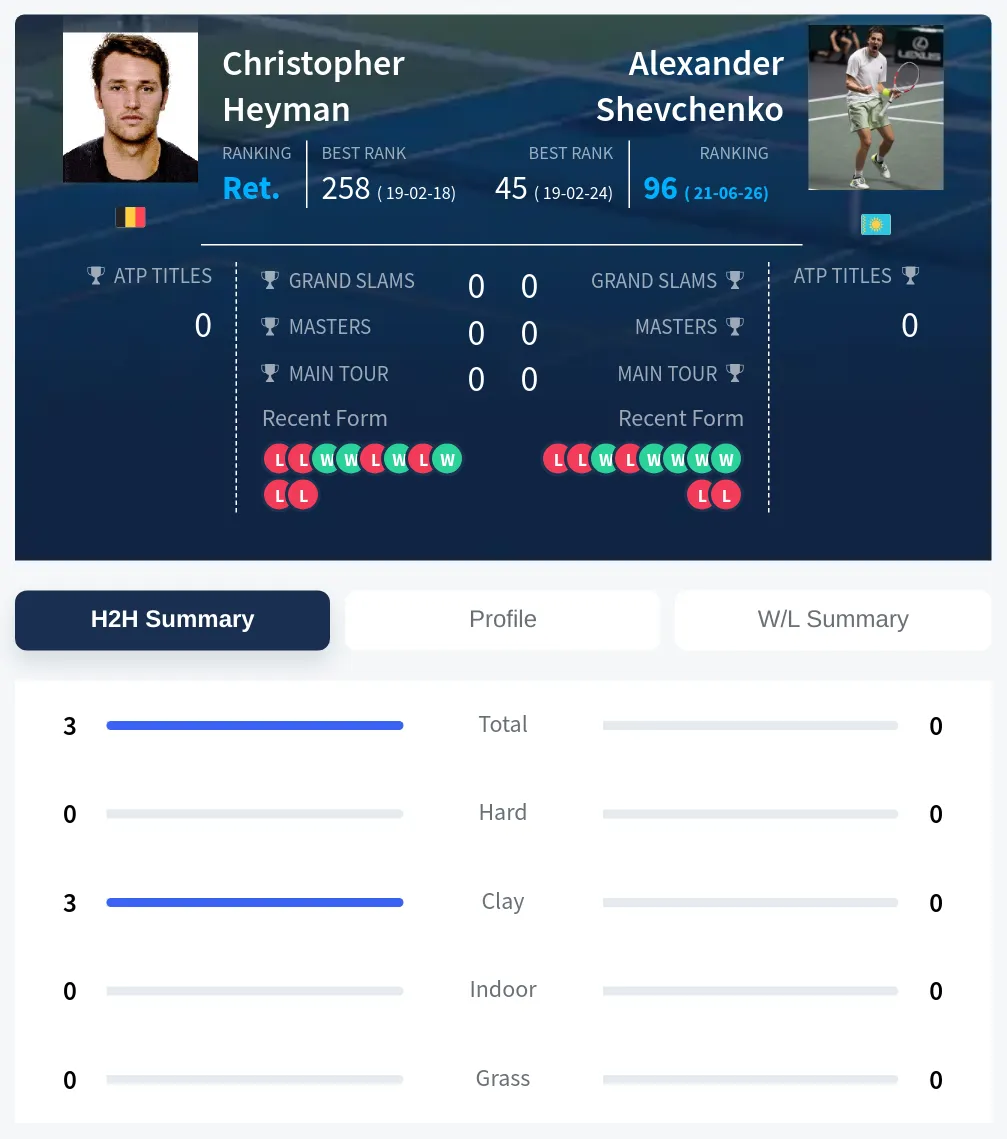 Heyman Shevchenko H2h Summary Stats