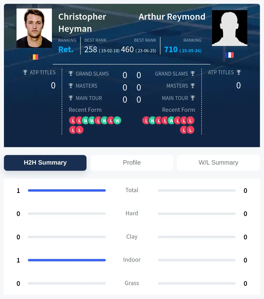 Heyman Reymond H2h Summary Stats