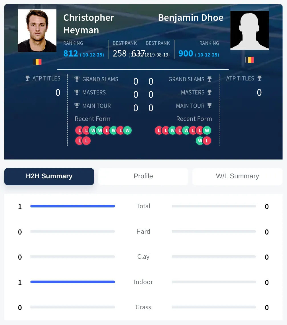 Heyman Dhoe H2h Summary Stats