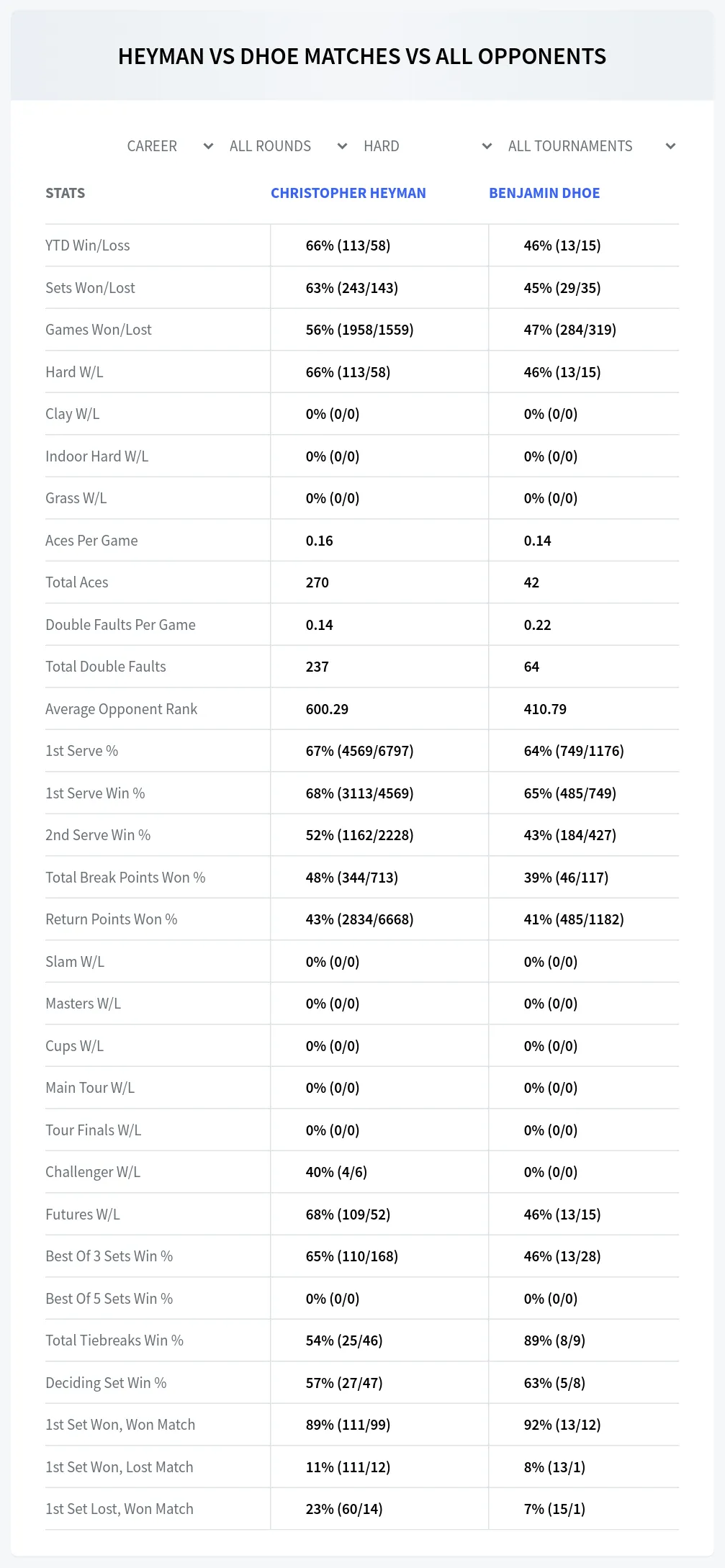 Christopher Heyman Benjamin Dhoe Prediction Stats