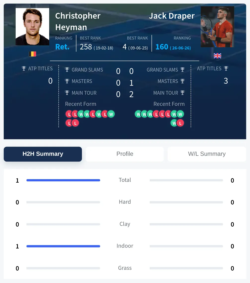 Heyman Draper H2h Summary Stats