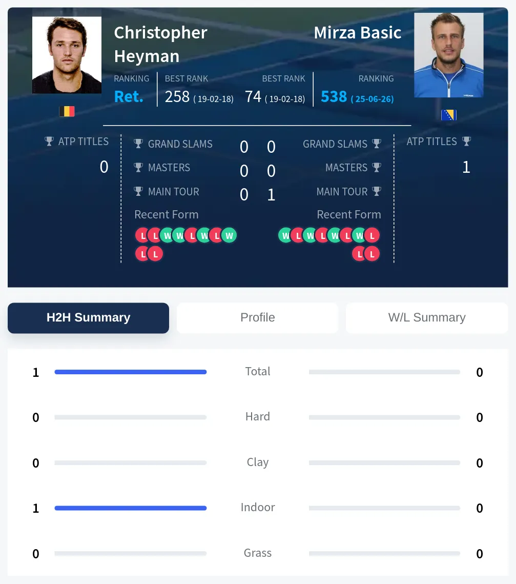Heyman Basic H2h Summary Stats