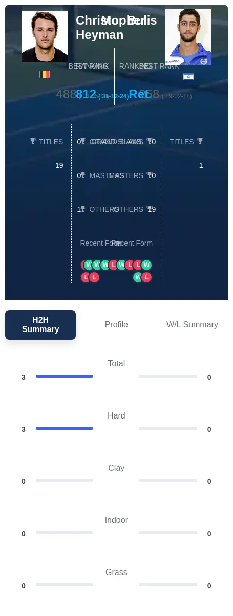 Heyman Bulis H2h Summary Stats