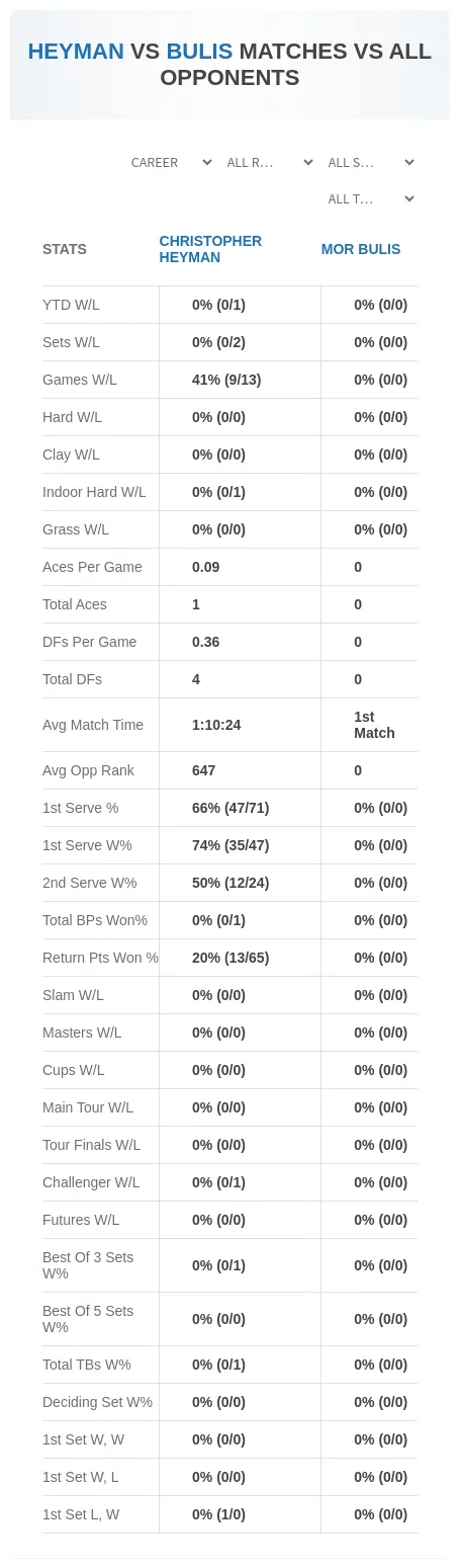 Christopher Heyman Mor Bulis Prediction Stats