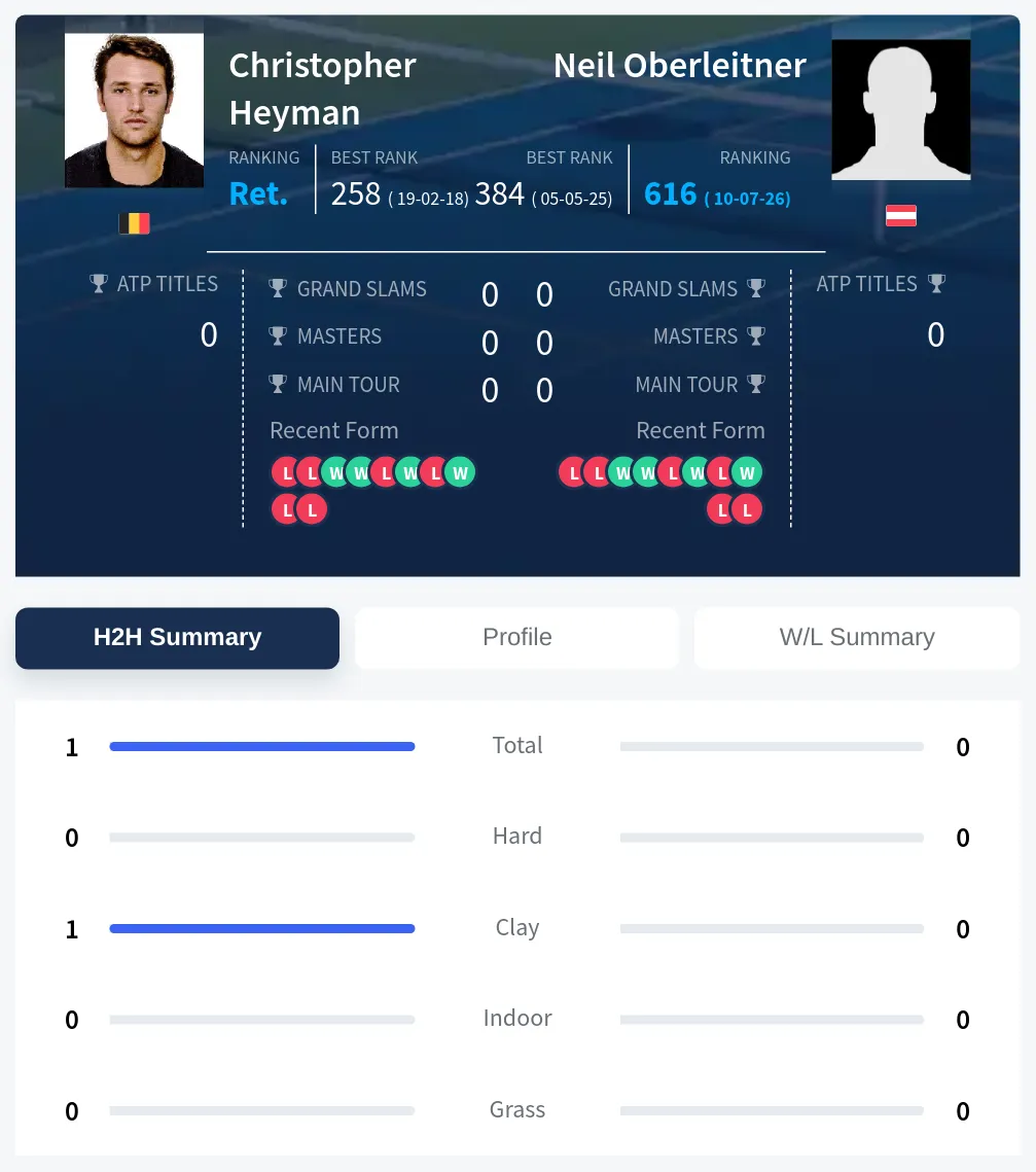 Heyman Oberleitner H2h Summary Stats